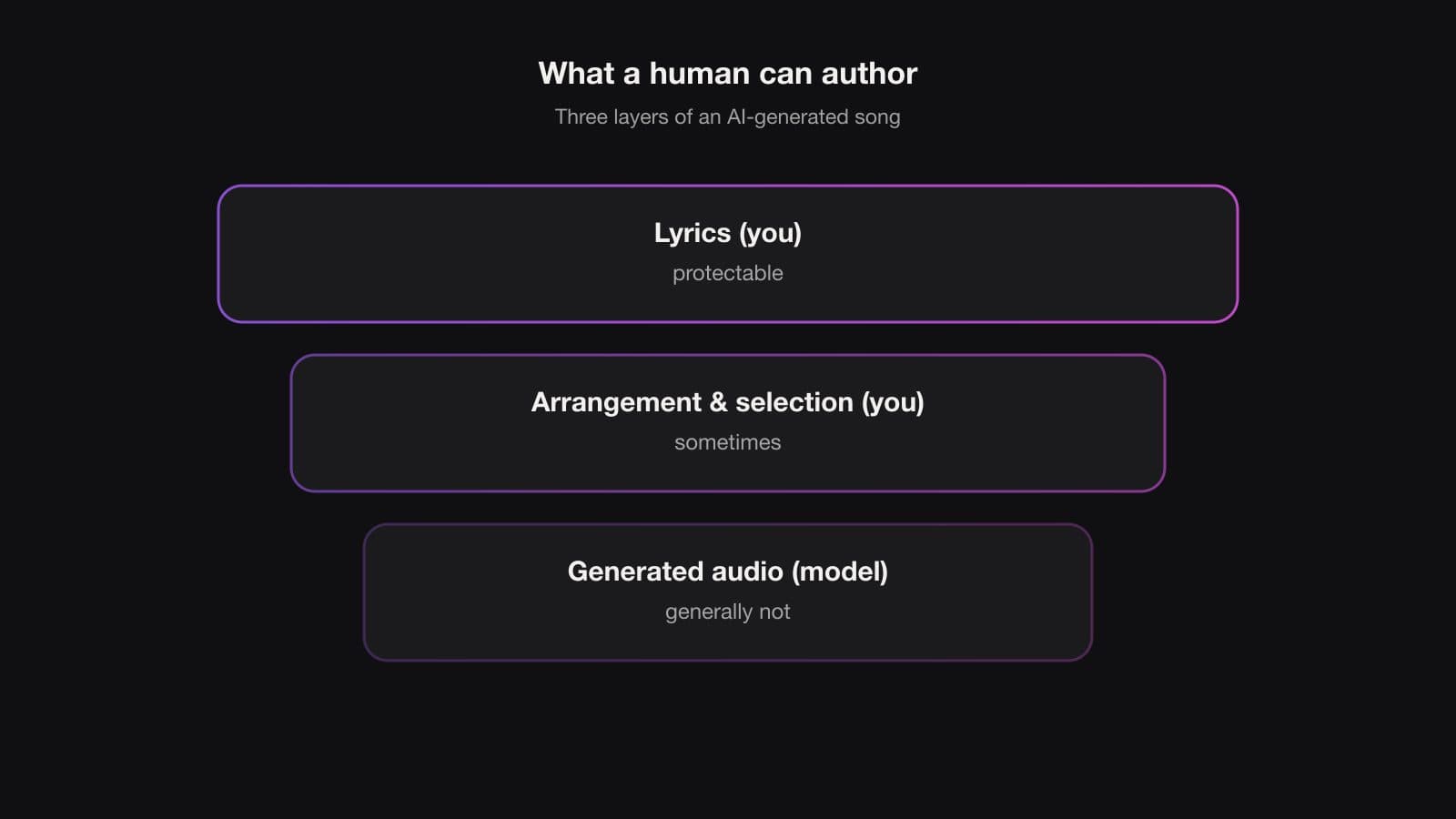 Diagram of which layers of an AI-generated song a human can author and copyright