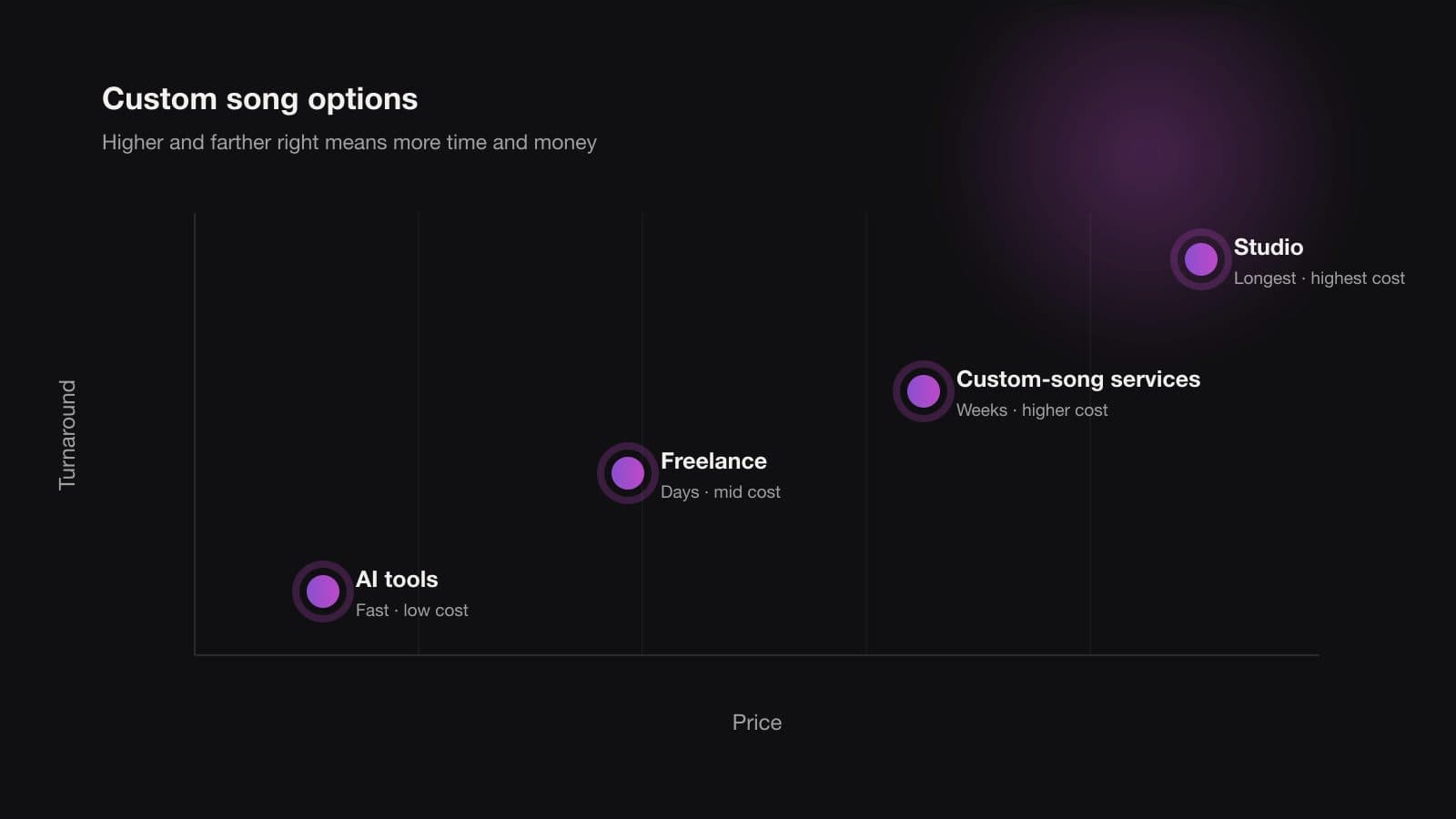 Chart comparing custom song cost and turnaround across four tiers of service